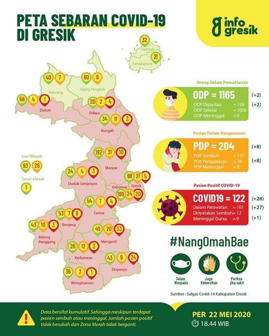 Kasus Positif Covid-19 Gresik Meroket 122 Orang