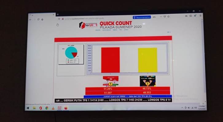 Pilkada Sumenep: Paslon Nomer Urut 01 Unggul Versi Hitung Cepat