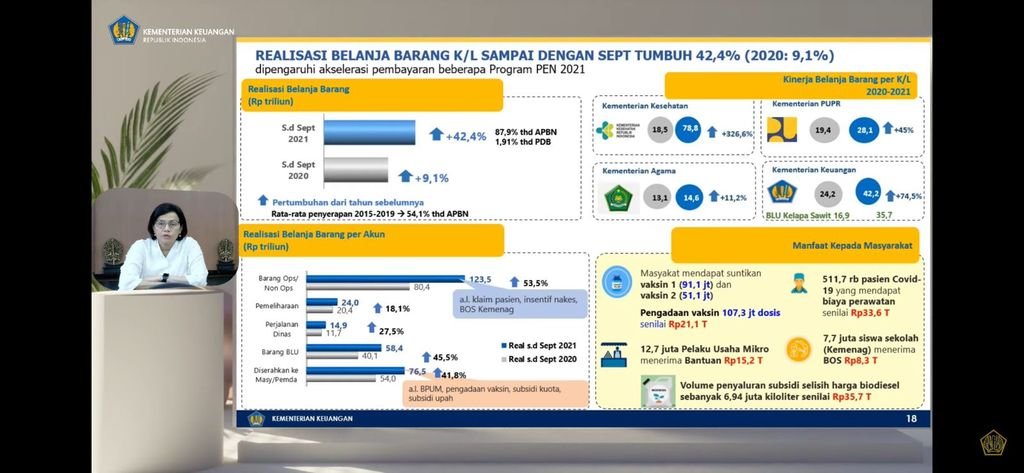 Pemerintah Sudah Habiskan Rp 1.800 T Hingga September Tahun Ini, Untuk Apa Saja?
