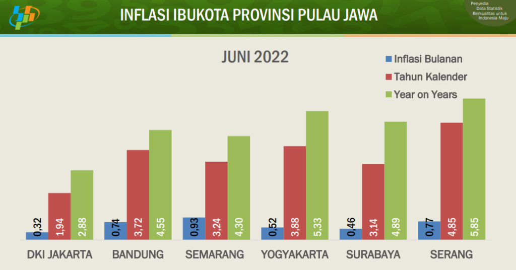 Kepala BPS Jatim Bandingkan Pergerakan inflasi Jatim dengan 5 Ibu Kota Lainnya di Pulau Jawa