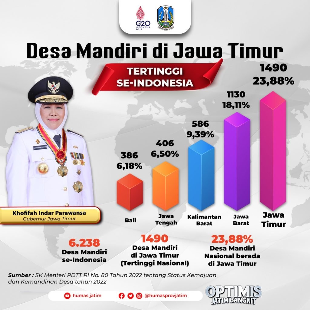 Tertinggi Nasional, Jatim Miliki 1.490 Desa Mandiri
