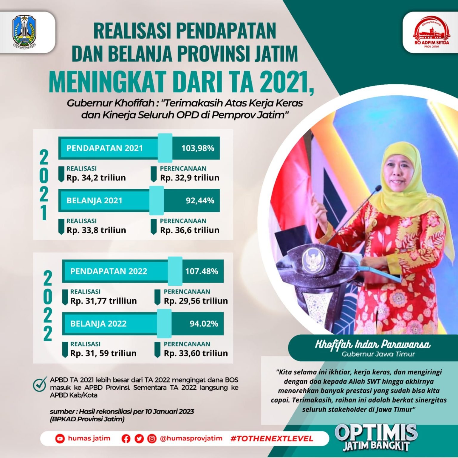 Realisasi Pendapatan dan Belanja Jatim TA 2022 Capai 107.47%