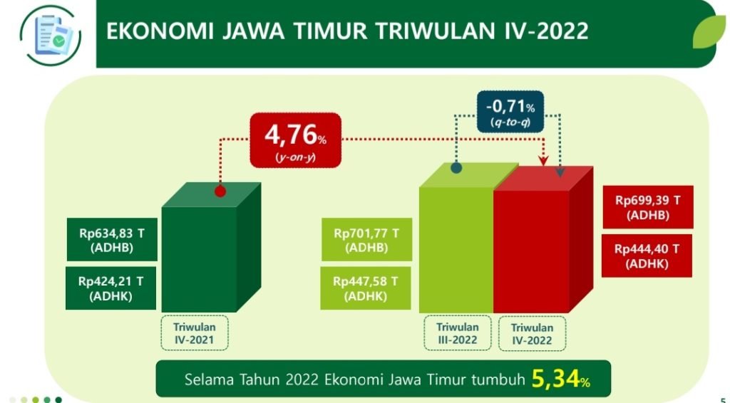Ekonomi Jawa Timur 2022 Tumbuh 5,34 Persen